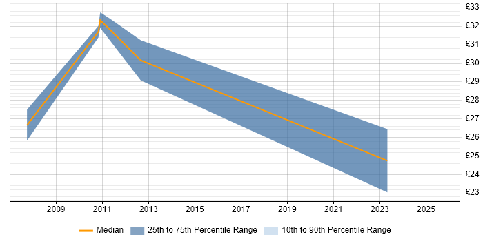 Contractor hourly rate distribution trend for jobs in Sheffield citing Software Testing
