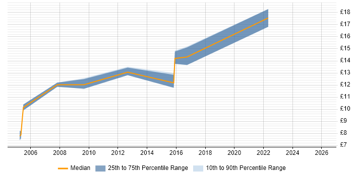 Contractor hourly rate distribution trend for jobs in Sheffield citing Spreadsheet