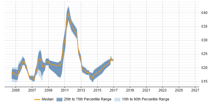 Contractor hourly rate distribution trend for jobs in Sheffield citing SQL