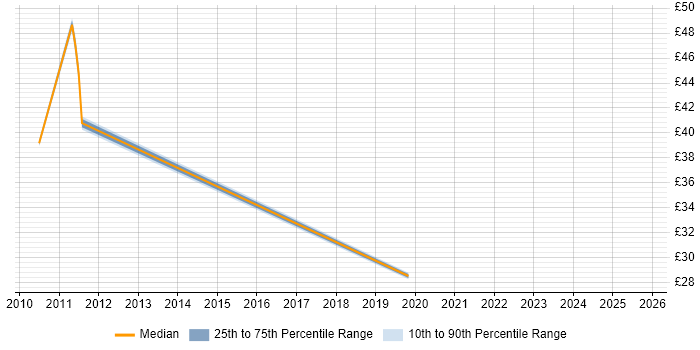 Contractor hourly rate distribution trend for jobs in Sheffield citing SSL