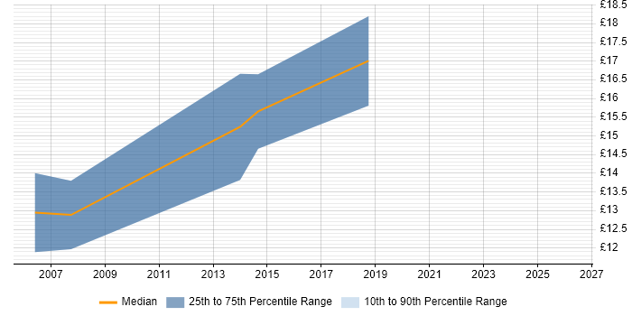 Contractor hourly rate distribution trend for jobs in Sheffield citing Statistical Analysis