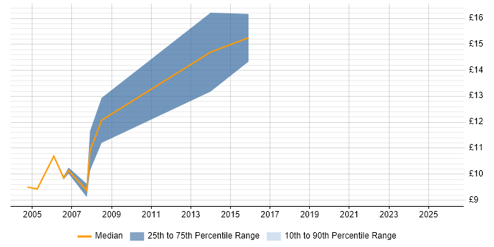 Contractor hourly rate distribution trend for jobs in Sheffield citing Statistics