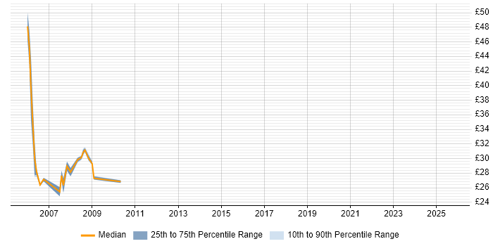 Contractor hourly rate distribution trend for Storage Engineer job vacancies in Sheffield