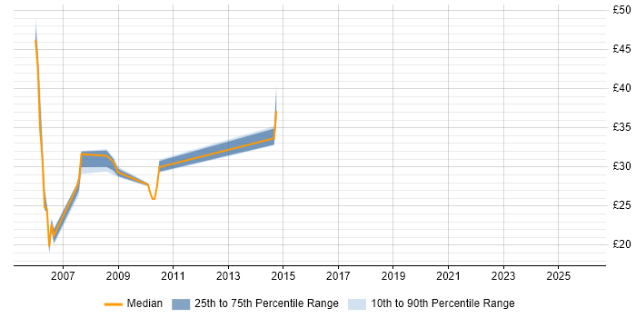 Contractor hourly rate distribution trend for jobs in Sheffield citing Storage Management