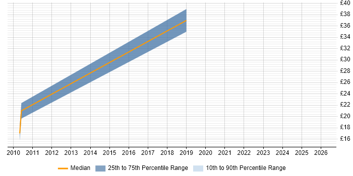 Contractor hourly rate distribution trend for jobs in Sheffield citing Subversion