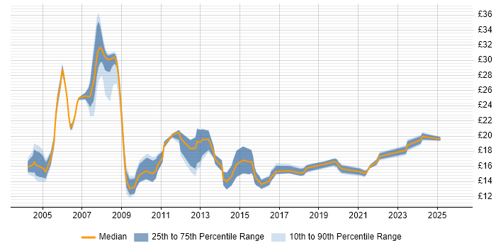 Contractor hourly rate distribution trend for Support Engineer job vacancies in Sheffield