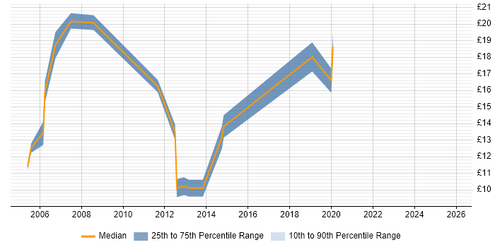 Contractor hourly rate distribution trend for Support Technician job vacancies in Sheffield
