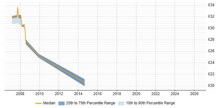 Contractor hourly rate distribution trend for jobs in Sheffield citing Symantec