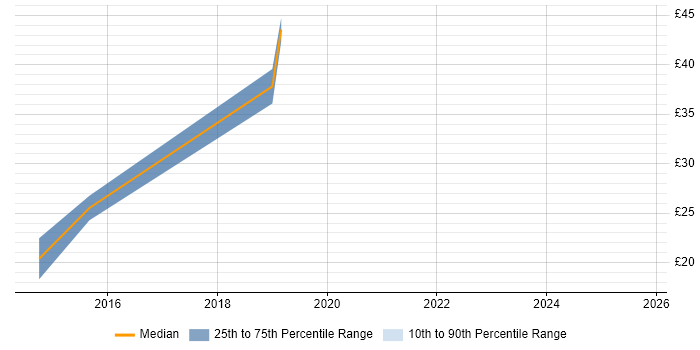 Contractor hourly rate distribution trend for jobs in Sheffield citing System Testing