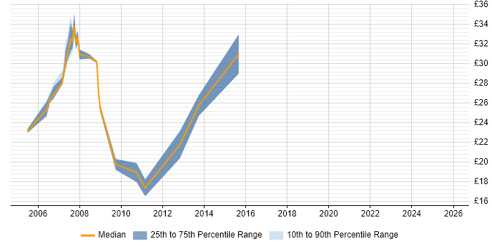 Contractor hourly rate distribution trend for Systems Administrator job vacancies in Sheffield