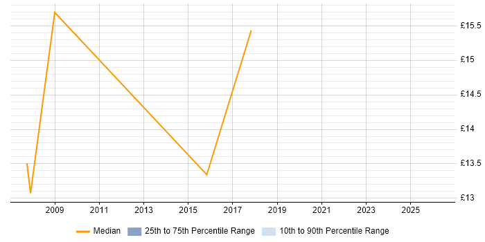 Contractor hourly rate distribution trend for jobs in Sheffield citing Systems Management Server (SMS)
