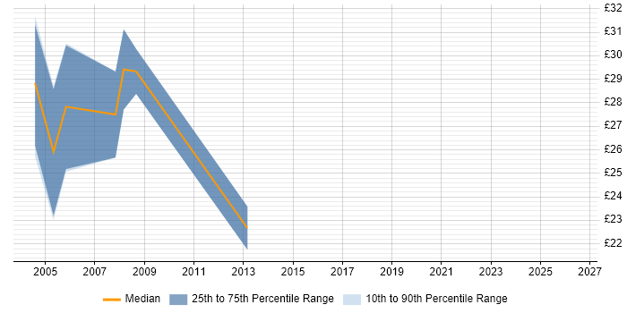 Contractor hourly rate distribution trend for jobs in Sheffield citing T-SQL
