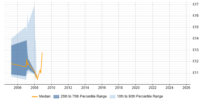 Contractor hourly rate distribution trend for Technical Analyst job vacancies in Sheffield Contractor hourly rate distribution trend for Technical Analyst job vacancies in Sheffield