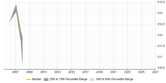 Contractor hourly rate distribution trend for Technical Specialist job vacancies in Sheffield