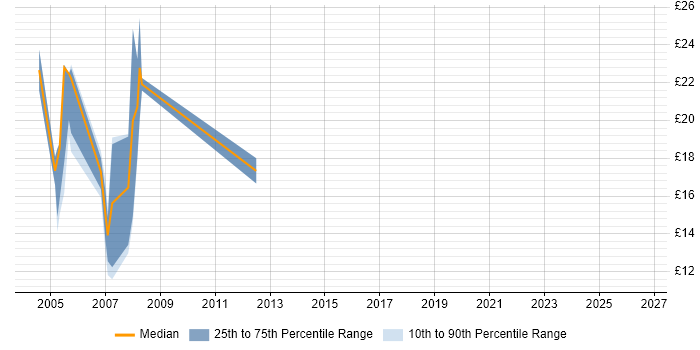 Contractor hourly rate distribution trend for Technical Support job vacancies in Sheffield