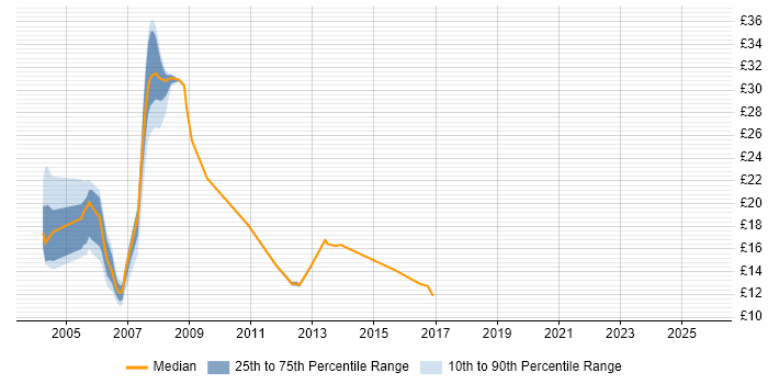 Contractor hourly rate distribution trend for jobs in Sheffield citing Telecoms