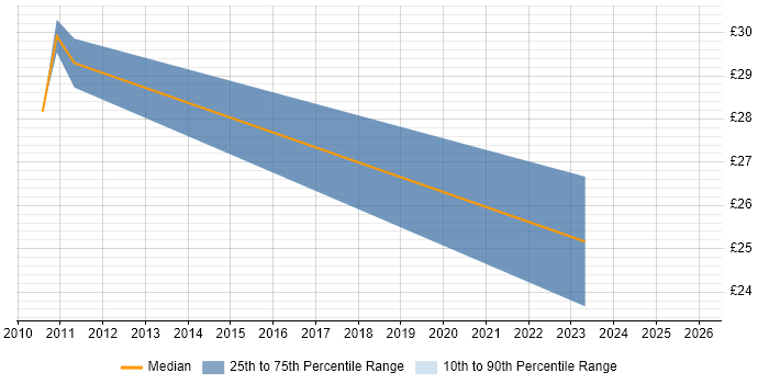Contractor hourly rate distribution trend for Test Engineer job vacancies in Sheffield