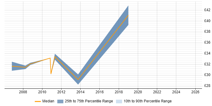 Contractor hourly rate distribution trend for jobs in Sheffield citing Test Scripting