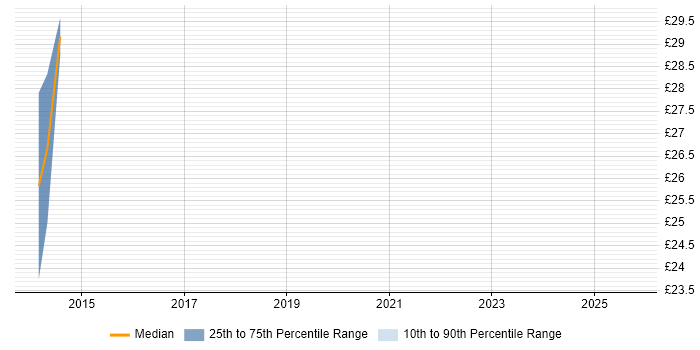 Contractor hourly rate distribution trend for jobs in Sheffield citing Thought Leadership