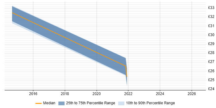 Contractor hourly rate distribution trend for jobs in Sheffield citing Trend Analysis