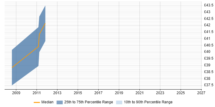 Contractor hourly rate distribution trend for jobs in Sheffield citing Unit Testing
