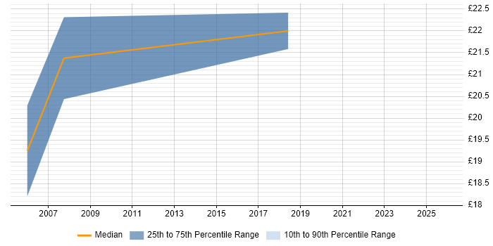 Contractor hourly rate distribution trend for jobs in Sheffield citing User Acceptance Testing