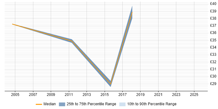Contractor hourly rate distribution trend for jobs in Sheffield citing Validation Contractor hourly rate distribution trend for jobs in Sheffield citing Validation