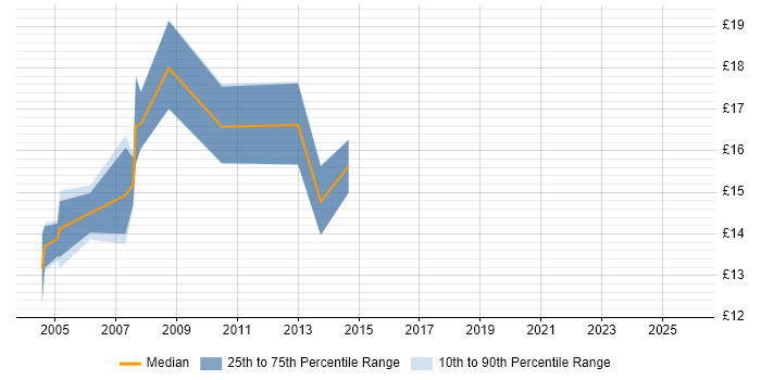 Contractor hourly rate distribution trend for jobs in Sheffield citing VBA