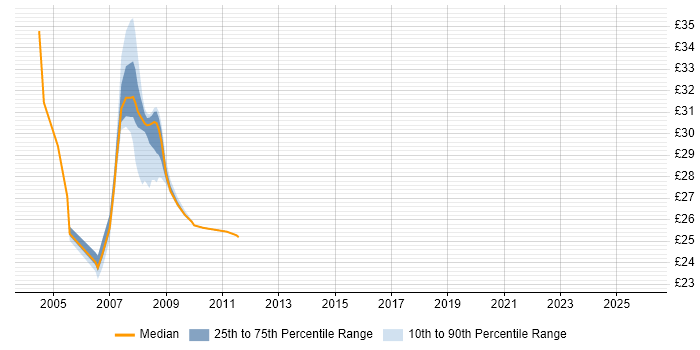 Contractor hourly rate distribution trend for jobs in Sheffield citing Veritas