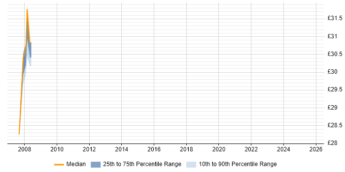 Contractor hourly rate distribution trend for jobs in Sheffield citing Virtual Machines Contractor hourly rate distribution trend for jobs in Sheffield citing Virtual Machines