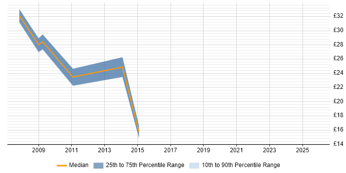 Contractor hourly rate distribution trend for jobs in Sheffield citing VMware Infrastructure