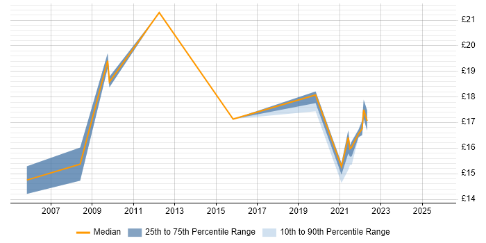 Contractor hourly rate distribution trend for jobs in Sheffield citing VPN