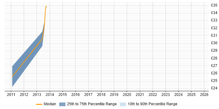 Contractor hourly rate distribution trend for jobs in Sheffield citing vSphere