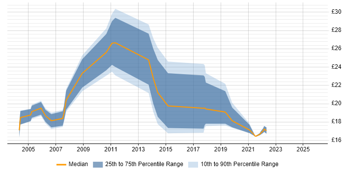 Contractor hourly rate distribution trend for jobs in Sheffield citing WAN