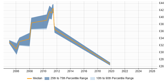 Contractor hourly rate distribution trend for jobs in Sheffield citing Web Services