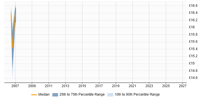 Contractor hourly rate distribution trend for jobs in Sheffield citing WebLogic