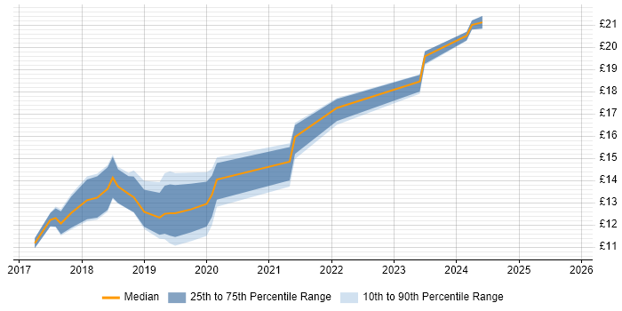 Contractor hourly rate distribution trend for jobs in Sheffield citing Windows 10