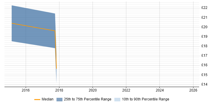 Contractor hourly rate distribution trend for jobs in Sheffield citing Windows Server 2012