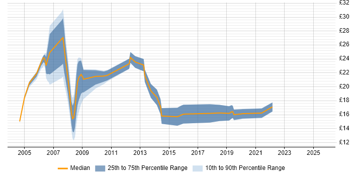 Contractor hourly rate distribution trend for jobs in Sheffield citing Windows Server Contractor hourly rate distribution trend for jobs in Sheffield citing Windows Server