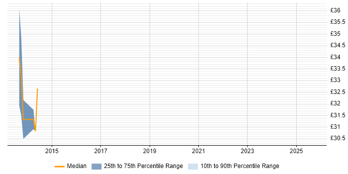 Contractor hourly rate distribution trend for jobs in Sheffield citing WordPress