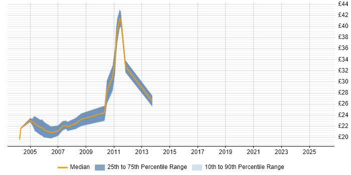 Contractor hourly rate distribution trend for jobs in Sheffield citing XML