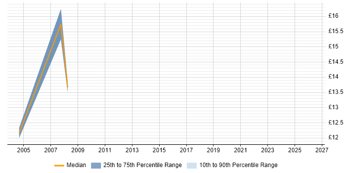Contractor hourly rate distribution trend for Site Engineer job vacancies in South Yorkshire