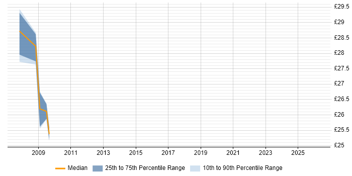 Contractor hourly rate distribution trend for jobs in South Yorkshire citing SnapVault