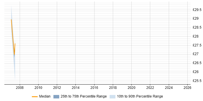Contractor hourly rate distribution trend for jobs in South Yorkshire citing SNMP Contractor hourly rate distribution trend for jobs in South Yorkshire citing SNMP