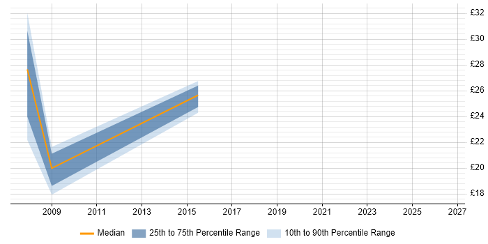 Contractor hourly rate distribution trend for jobs in South Yorkshire citing Software Deployment