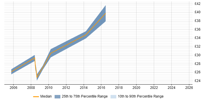 Contractor hourly rate distribution trend for Software Developer job vacancies in South Yorkshire