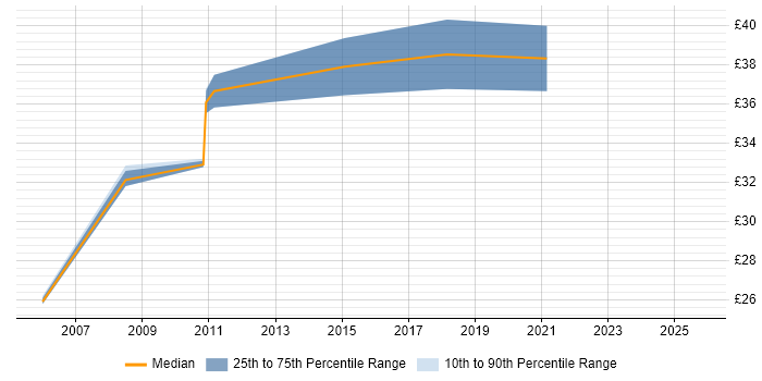 Contractor hourly rate distribution trend for Software Engineer job vacancies in South Yorkshire