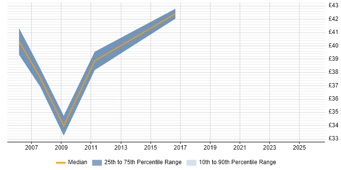Contractor hourly rate distribution trend for jobs in South Yorkshire citing Spring