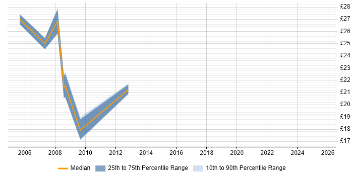 Contractor hourly rate distribution trend for jobs in South Yorkshire citing SQL Server Reporting Services
