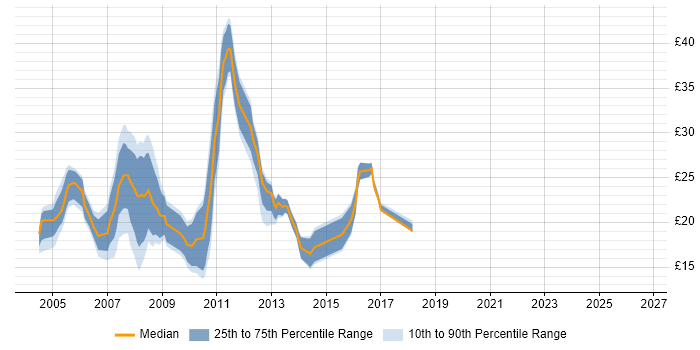 Contractor hourly rate distribution trend for jobs in South Yorkshire citing SQL